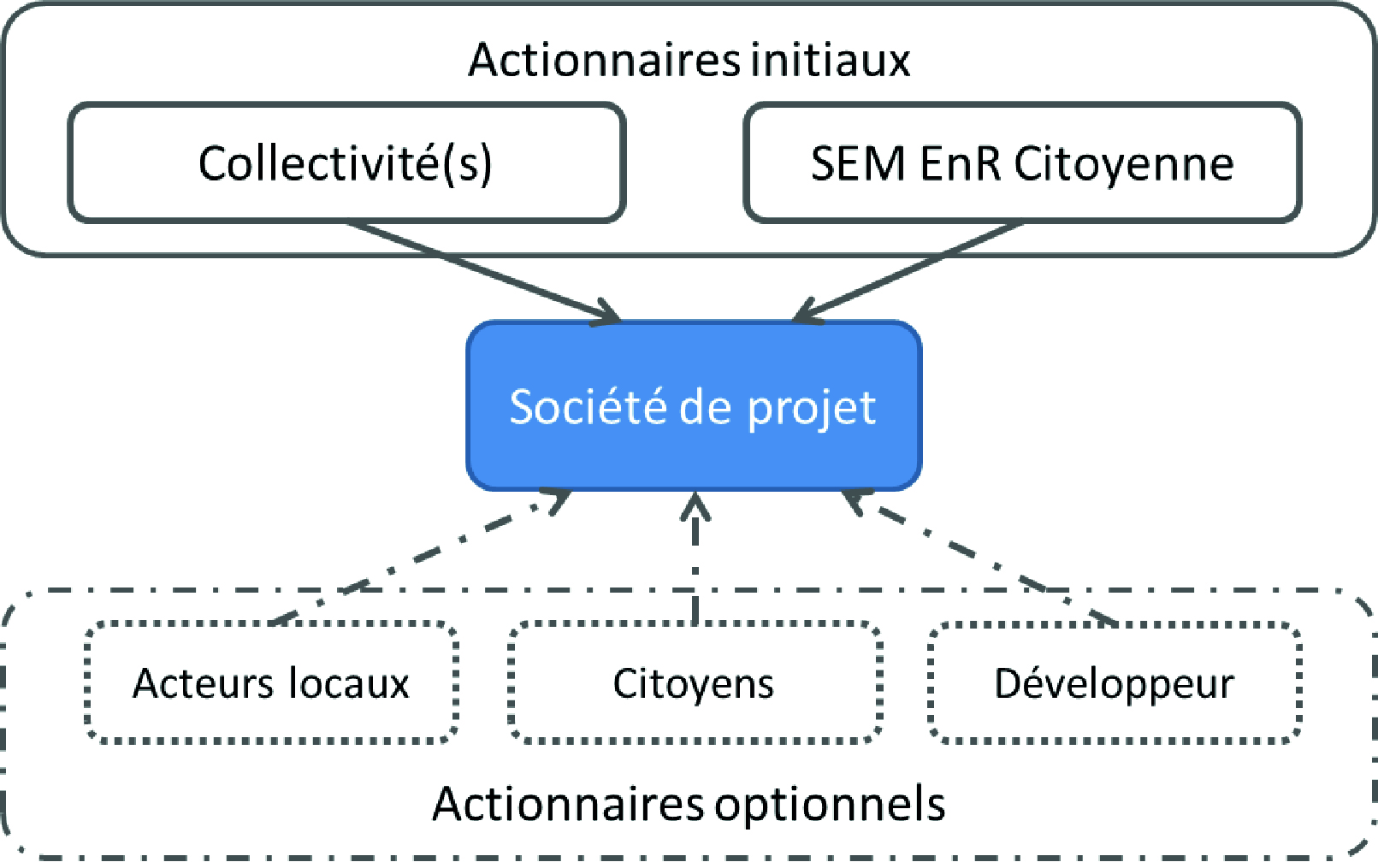 schéma exemple actionnariat