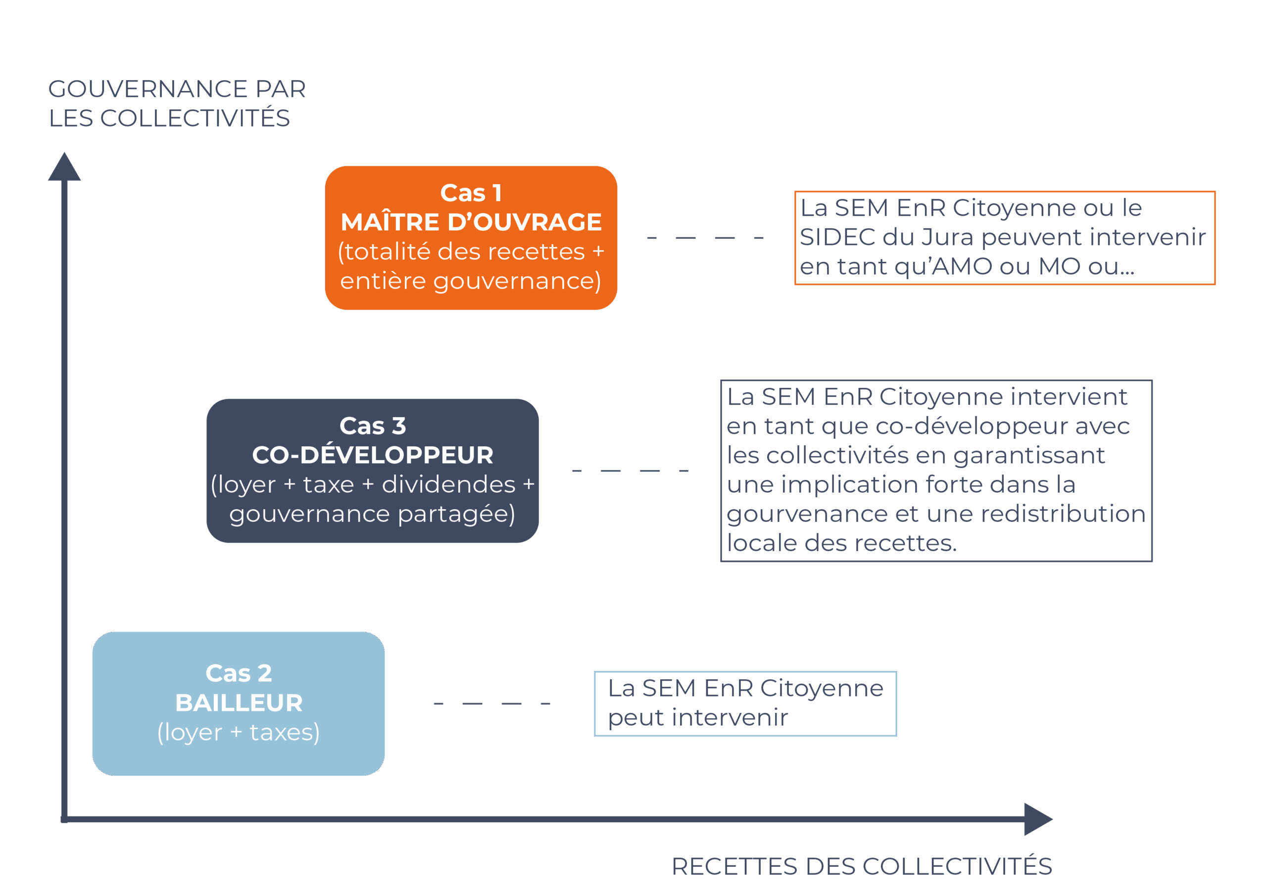 modes d'intervention