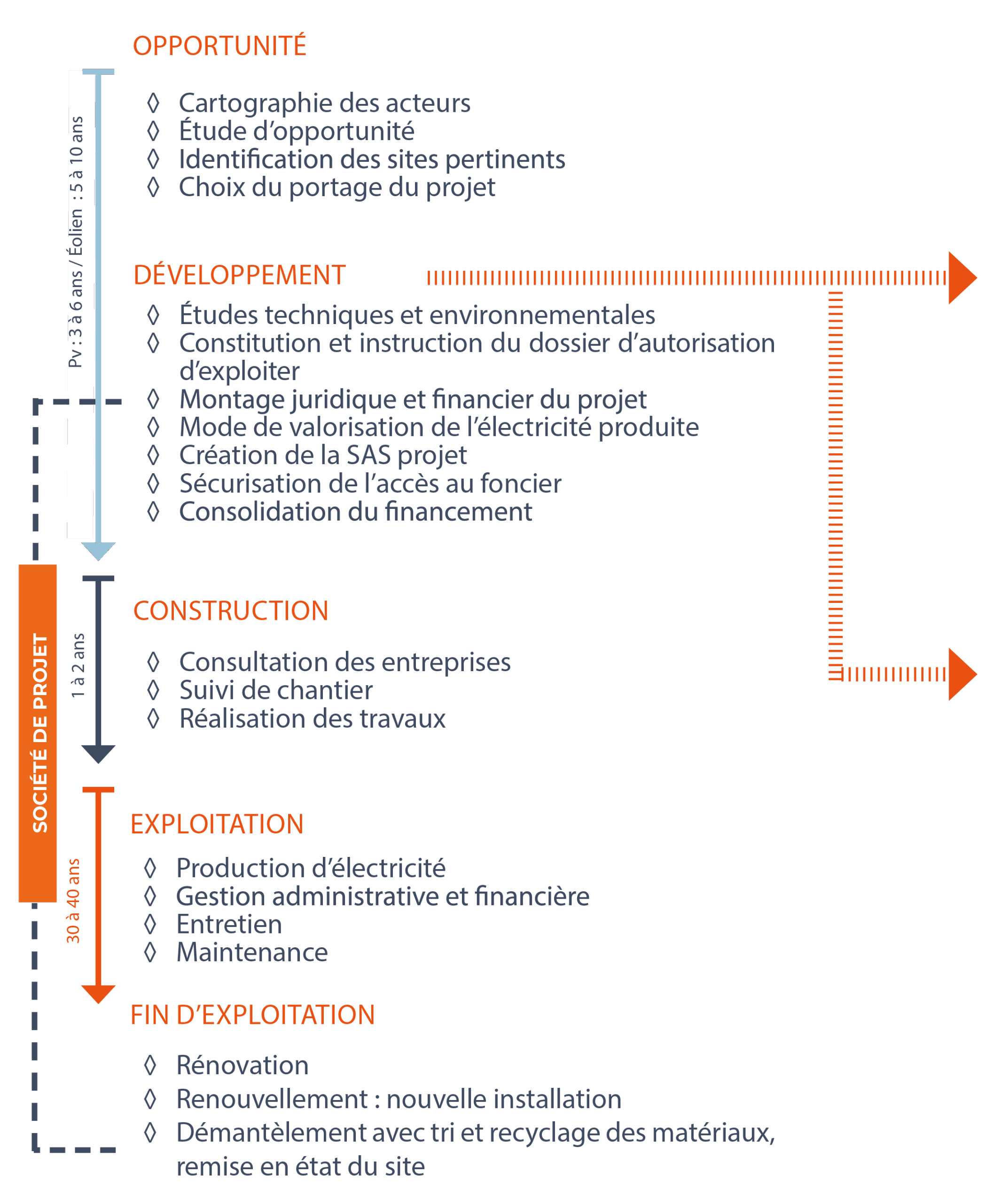 déroulé d'un projet